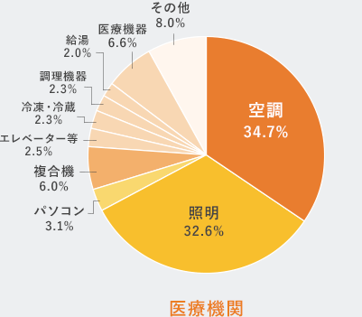 医療機関